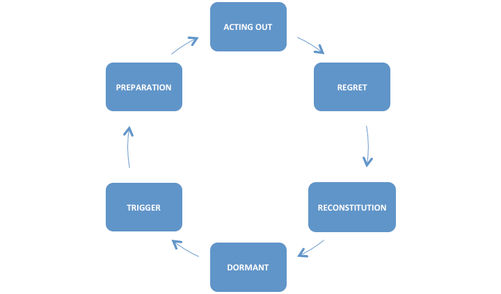 acting-out-cycle